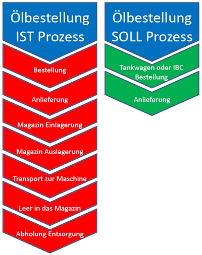 Prolytik Zentrale Ölversorgung 